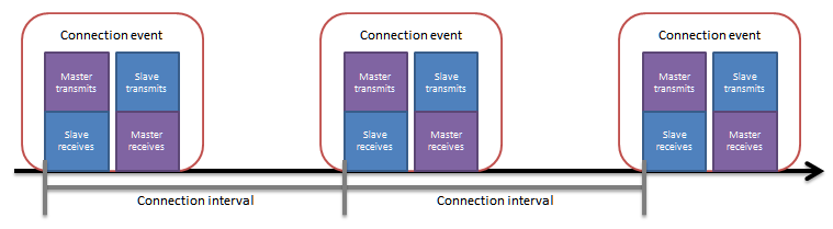 Connection event