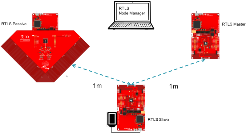 RTLS Physical Layout