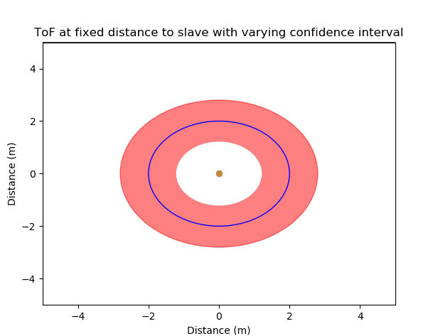 ToF with varying confidence interval and fixed distance