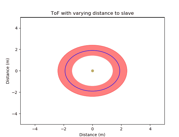 ToF with fixed conf interval and varying distance