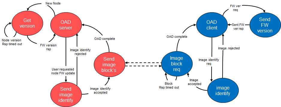 ../_images/fig-oad-protocol-flow.png