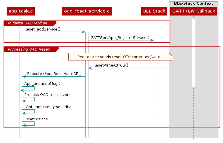 @startuml
hide footbox

participant app_task.c as app
participant oad_reset_service.c as oad_reset
participant "BLE Stack" as BLE

box "BLE-Stack Context"
    participant "GATT R/W Callback" as GATT
end box

activate app

group Initialize OAD Module
    app -> oad_reset : Reset_addService()

    activate oad_reset
    oad_reset -> BLE : GATTServApp_RegisterService()

end


group Processing OAD Reset
    note over oad_reset, BLE
        Peer device sends reset OTA command/write
    end note

    activate GATT
    GATT -> oad_reset : ResetWriteAttrCB()

    oad_reset -> app : Execute (*oadResetWriteCB_t)
    app -> app : App_enqueueMsg()
    deactivate GATT

    app -> app : Process OAD reset event
    app -> app : (Optional): verify security
    app -> app : Reset device
end

group
@enduml