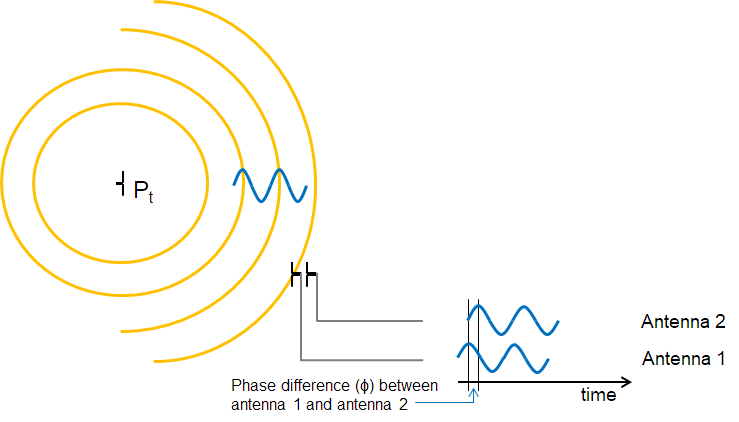 AoA Conversion to Phase Shift