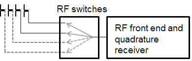 AoA Measure the phase shift
