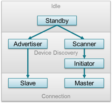 Link layer states