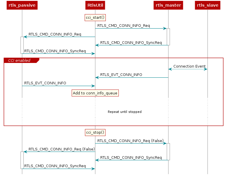 Continuous Connection Information