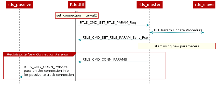 Update Connection Parameters