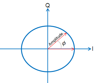 ../_images/iq_phasor_diagram.png