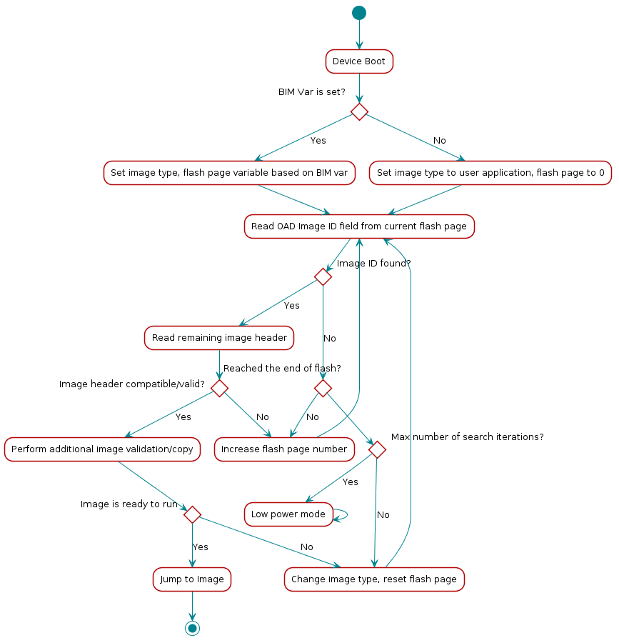@startuml
(*)  --> "Device Boot"
If "BIM Var is set?" then
    --> [Yes] "Set image type, flash page variable based on BIM var"
    --> "Read OAD Image ID field from current flash page"
    If "Image ID found?" then
        --> [Yes] "Read remaining image header"
        If "Image header compatible/valid?" then
            --> [Yes] "Perform additional image validation/copy"
            If "Image is ready to run" then
                --> [Yes] "Jump to Image"
                -->(*)
            else
                --> [No] "Change image type, reset flash page"
            Endif
        else
            --> [No] "Increase flash page number"
        Endif
    else
        --> [No] If "Reached the end of flash?" then
            If "Max number of search iterations?"
                --> [Yes] "Low power mode"
                --> "Low power mode"
            else
                --> [No] "Change image type, reset flash page"
                --> "Read OAD Image ID field from current flash page"
            Endif
        else
            --> [No] "Increase flash page number"
            --> "Read OAD Image ID field from current flash page"
        Endif
    Endif

else
    --> [No] "Set image type to user application, flash page to 0"
    --> "Read OAD Image ID field from current flash page"
Endif
@enduml

Functional Overview of On-chip BIM (split image)