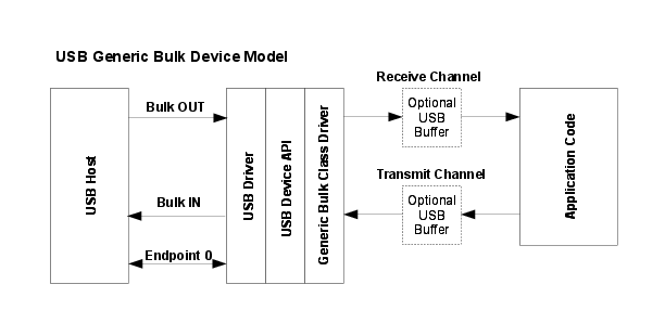 USB Generic Bulk Device