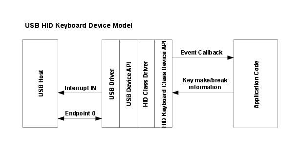 USB HID Keyboard Device