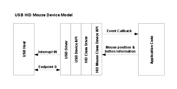 USB HID Mouse Device