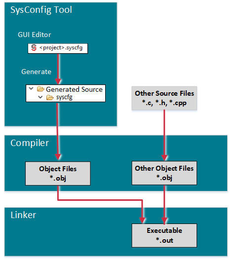 Development Diagram