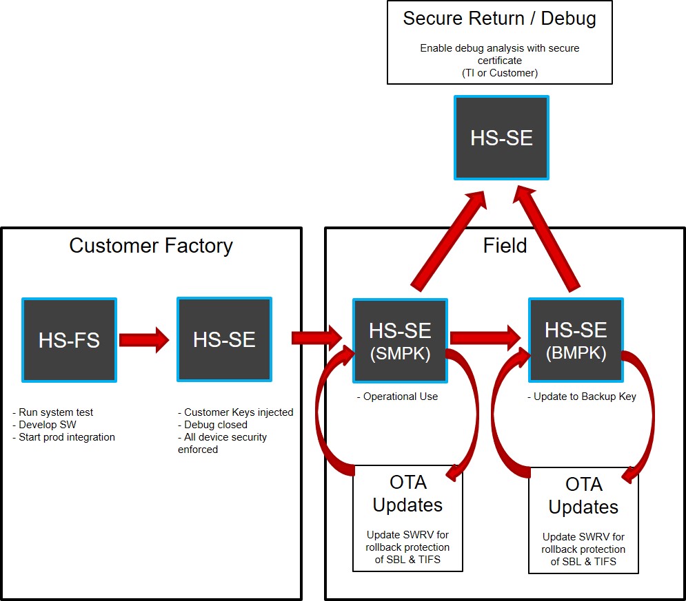 Device Lifecycle