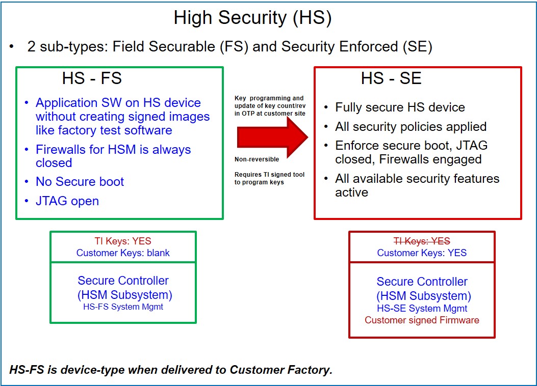 Device Lifecycle HW