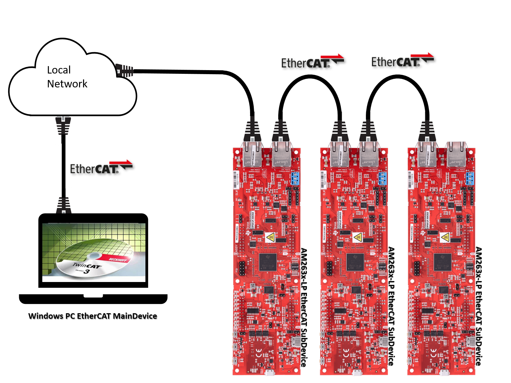 EtherCAT Setup