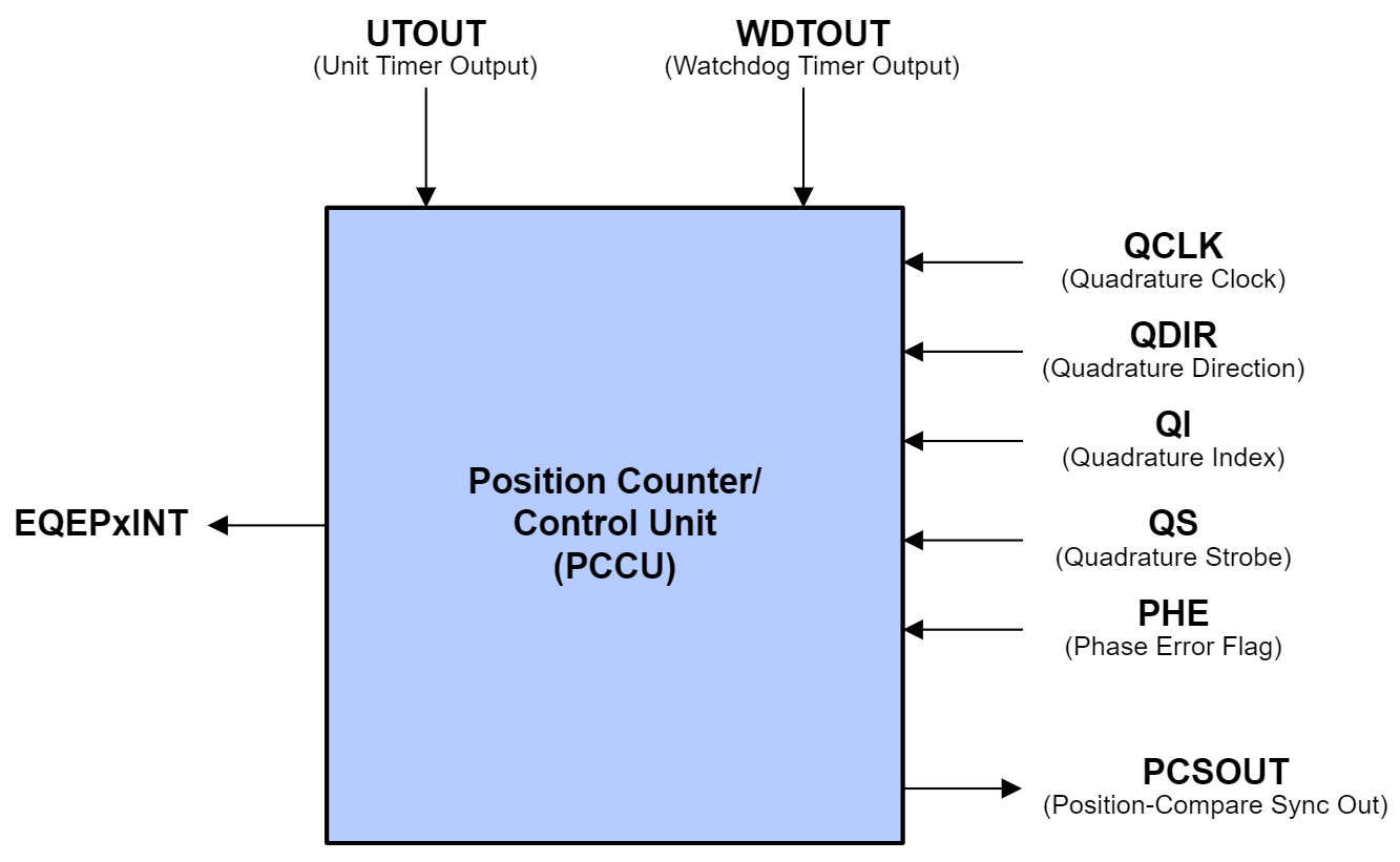 PCCU Block Diagram