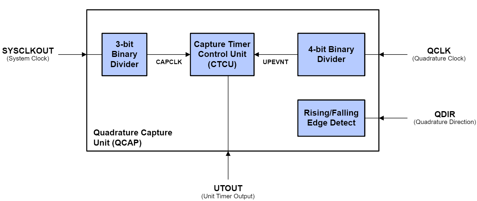 QCAP Block Diagram