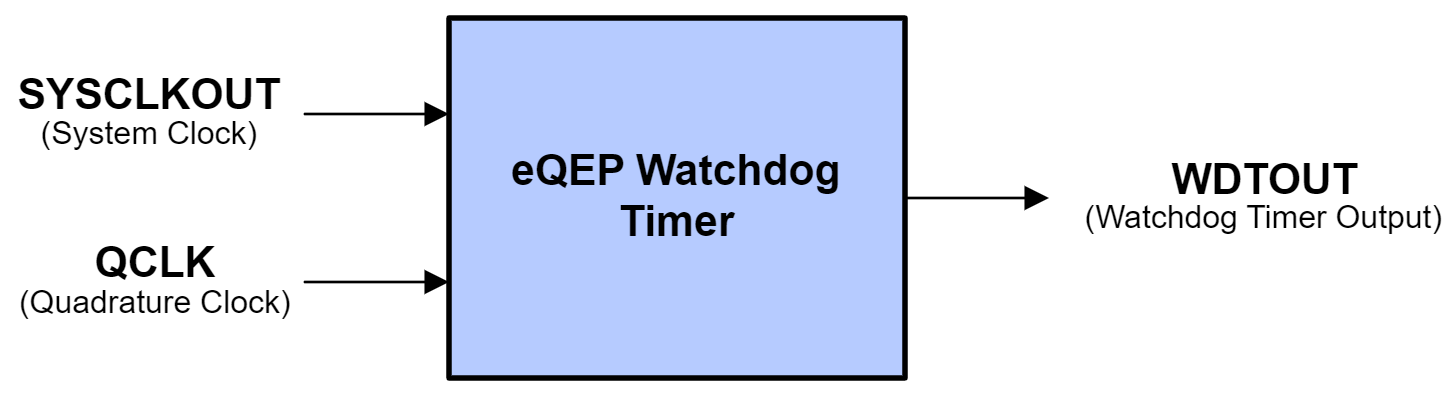 QWDOG Block Diagram