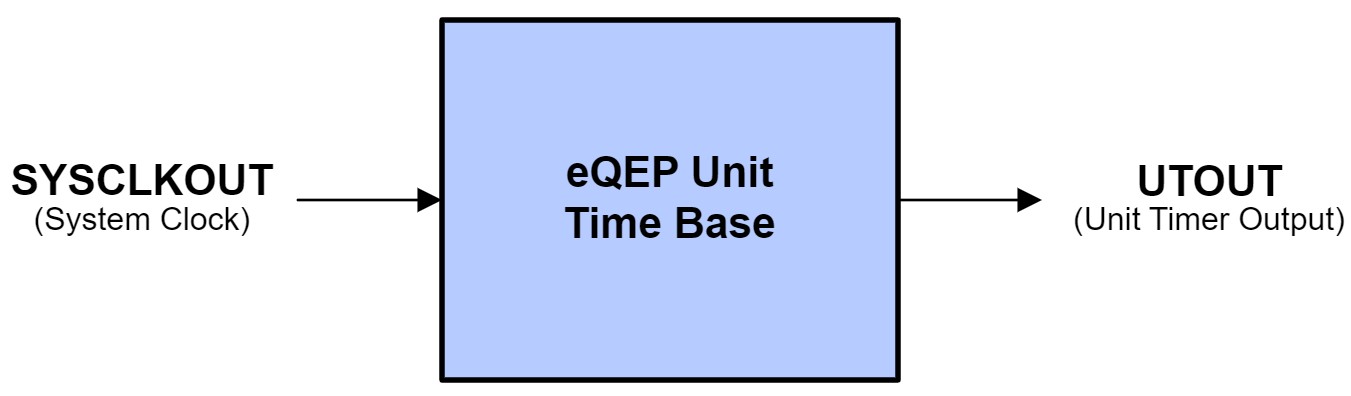UTIME Block Diagram