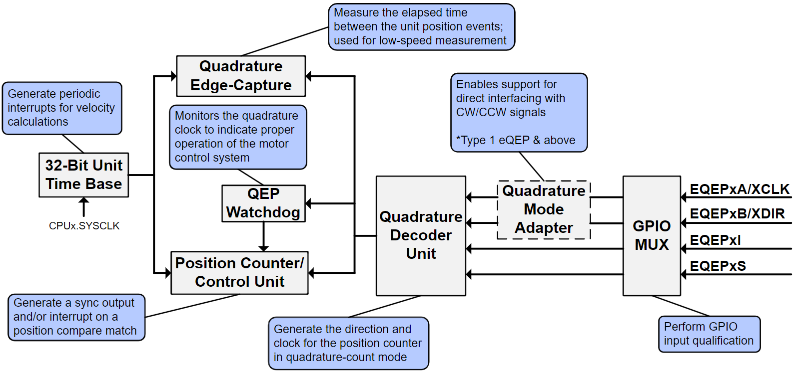 EQEP Block Diagram