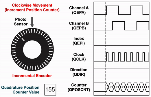 eQEP in Quadrature-Count Mode