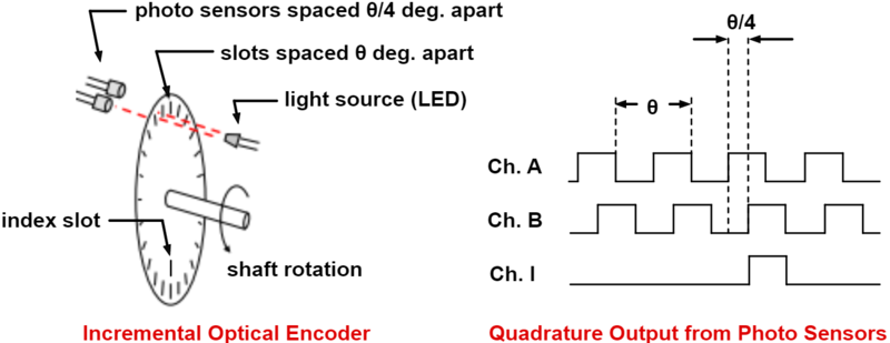 Incremental Encoder Diagram