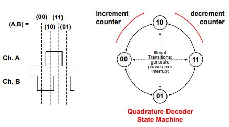 Encoder Direction