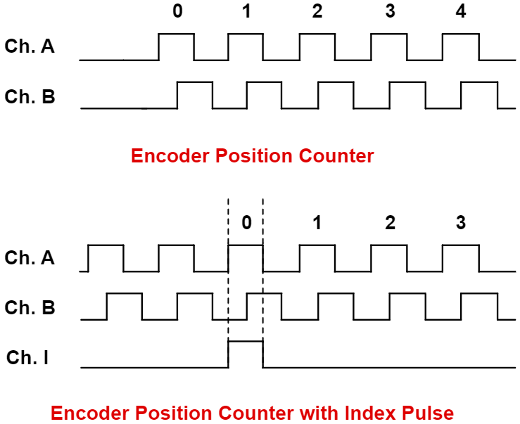 Encoder Direction