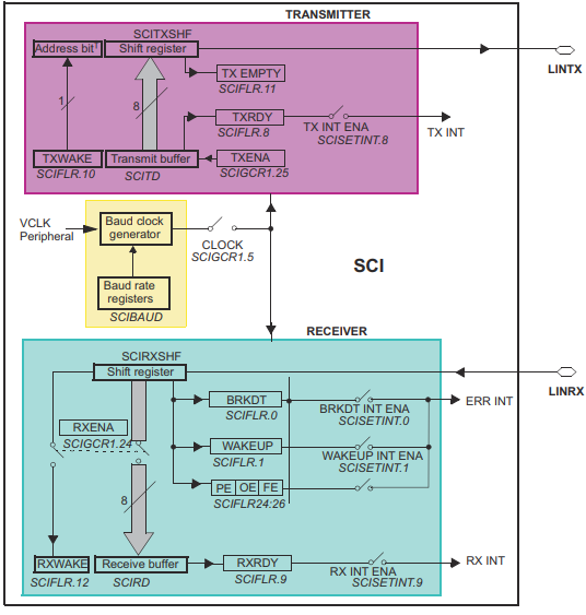 LIN Integration