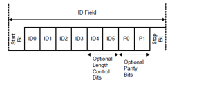 LIN ID field