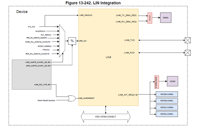 LIN Integration