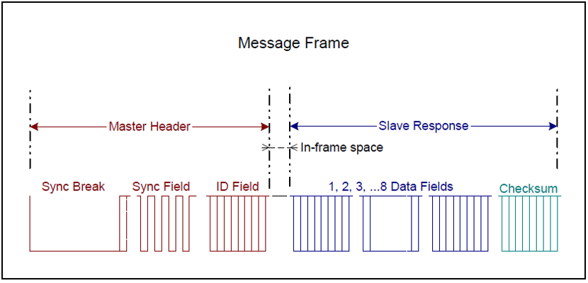 LIN Message Frame