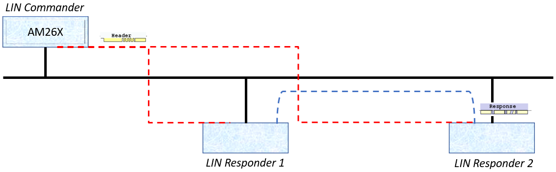 LIN Subscriber + Publisher