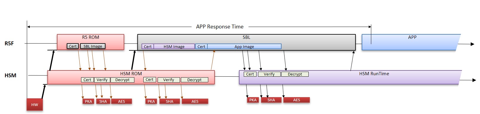Boot flow with TIFS-MCU