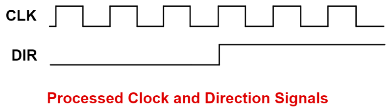 Clock and Direction Signals