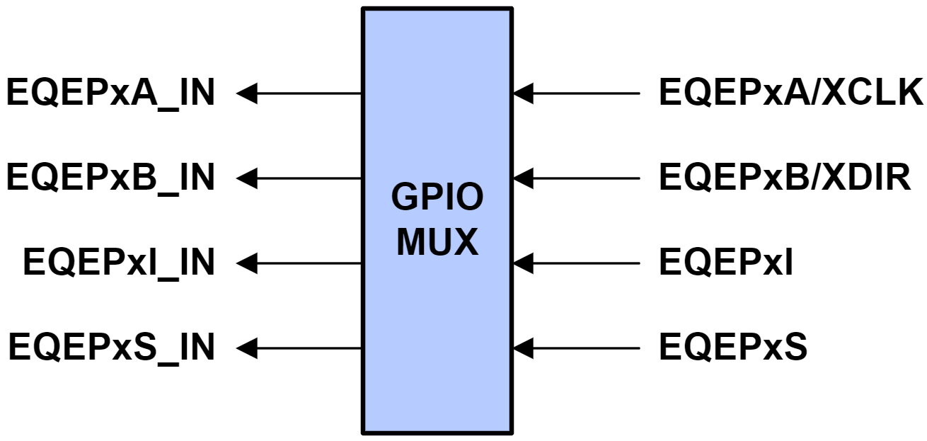 GPIO MUX Block Diagram