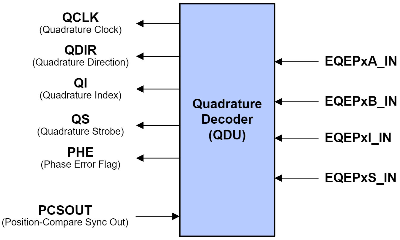 QDU Block Diagram