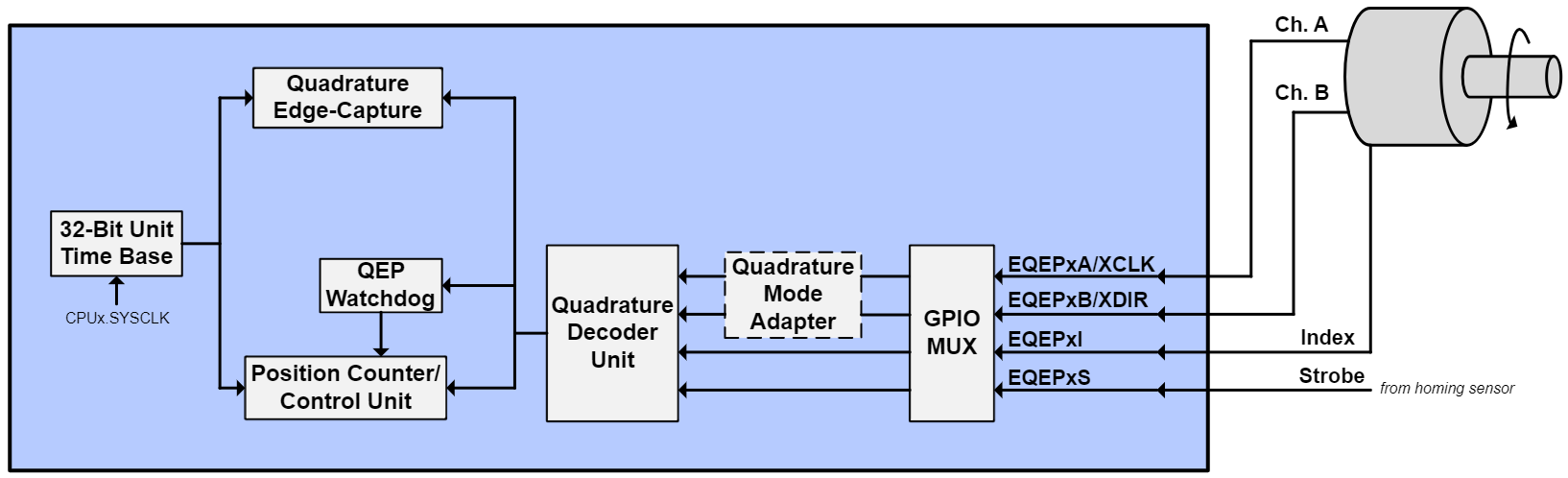 EQEP Module Connections