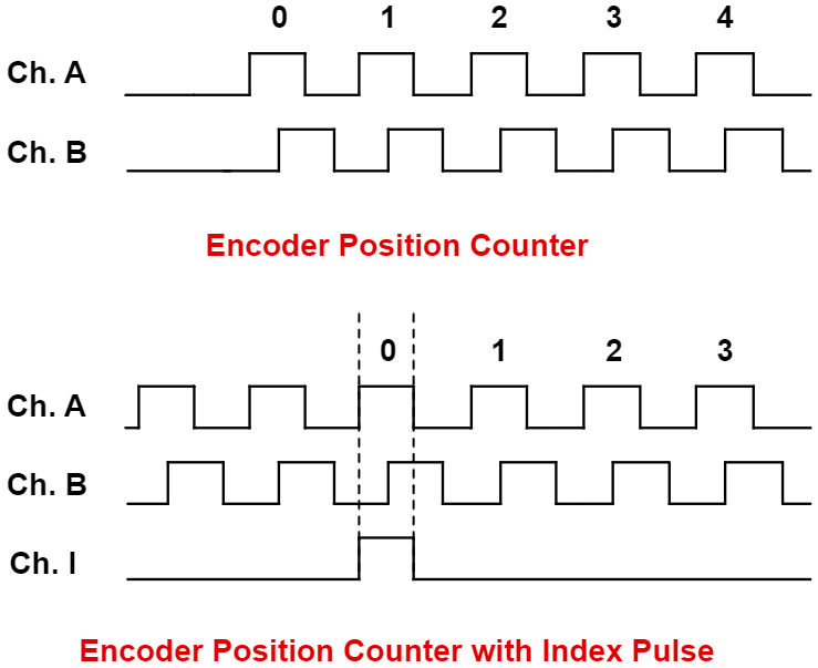 Encoder Position Counter