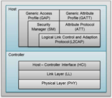 ../../../_images/ble_stack_overview.png