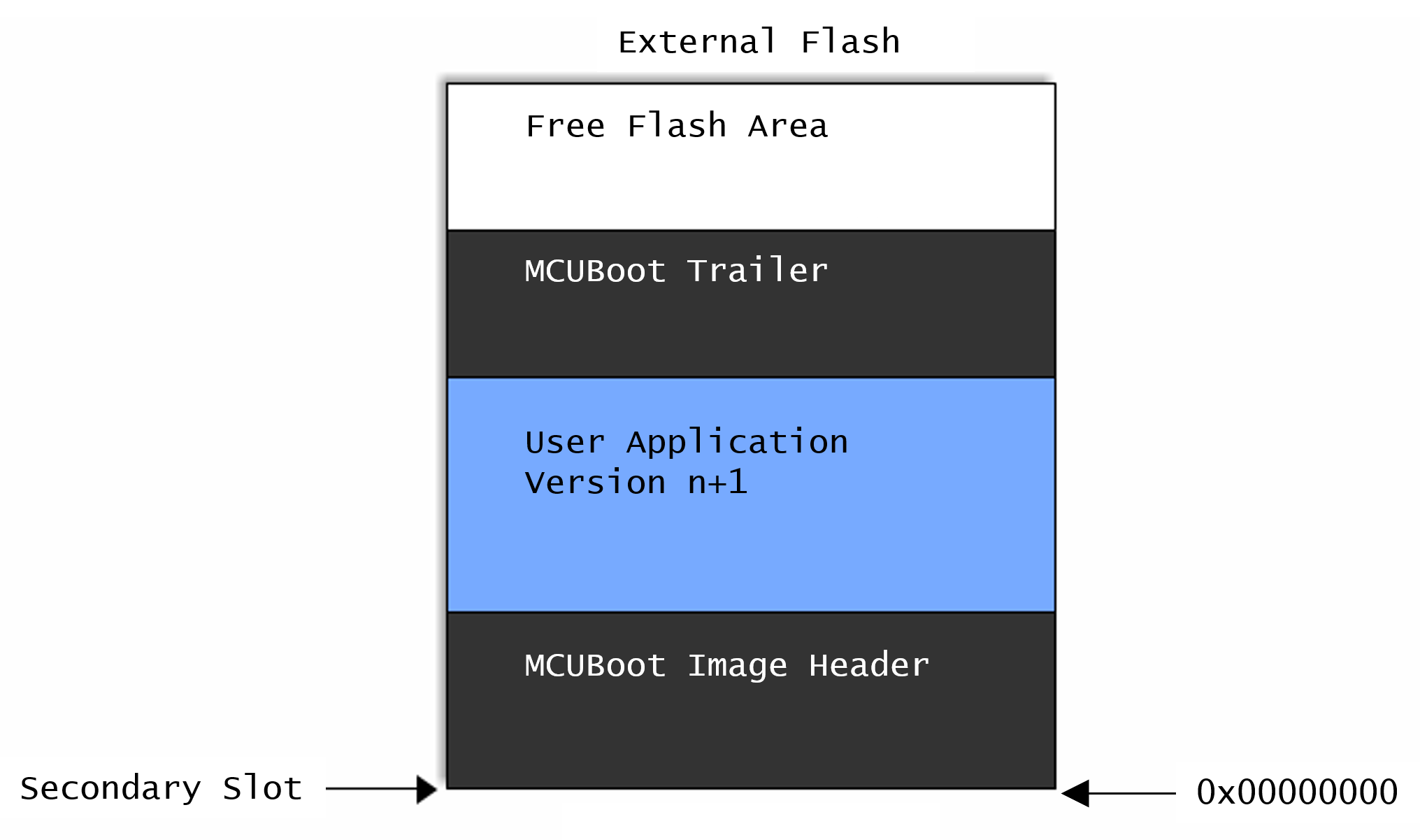 External flash memory layout