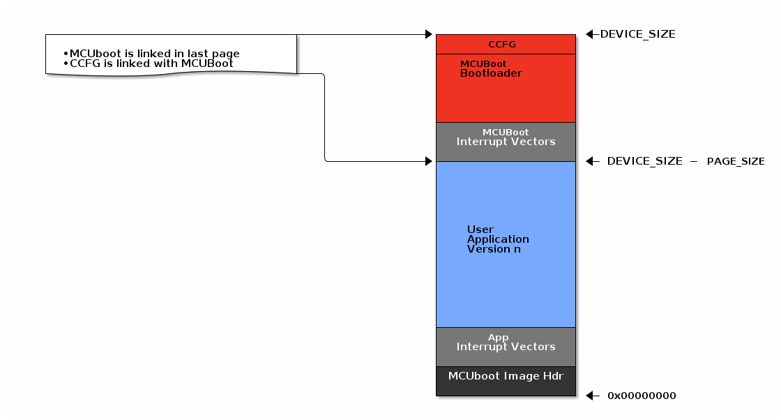Internal flash memory layout