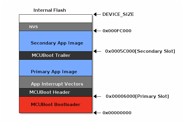 On-Chip OAD internal flash memory layout
