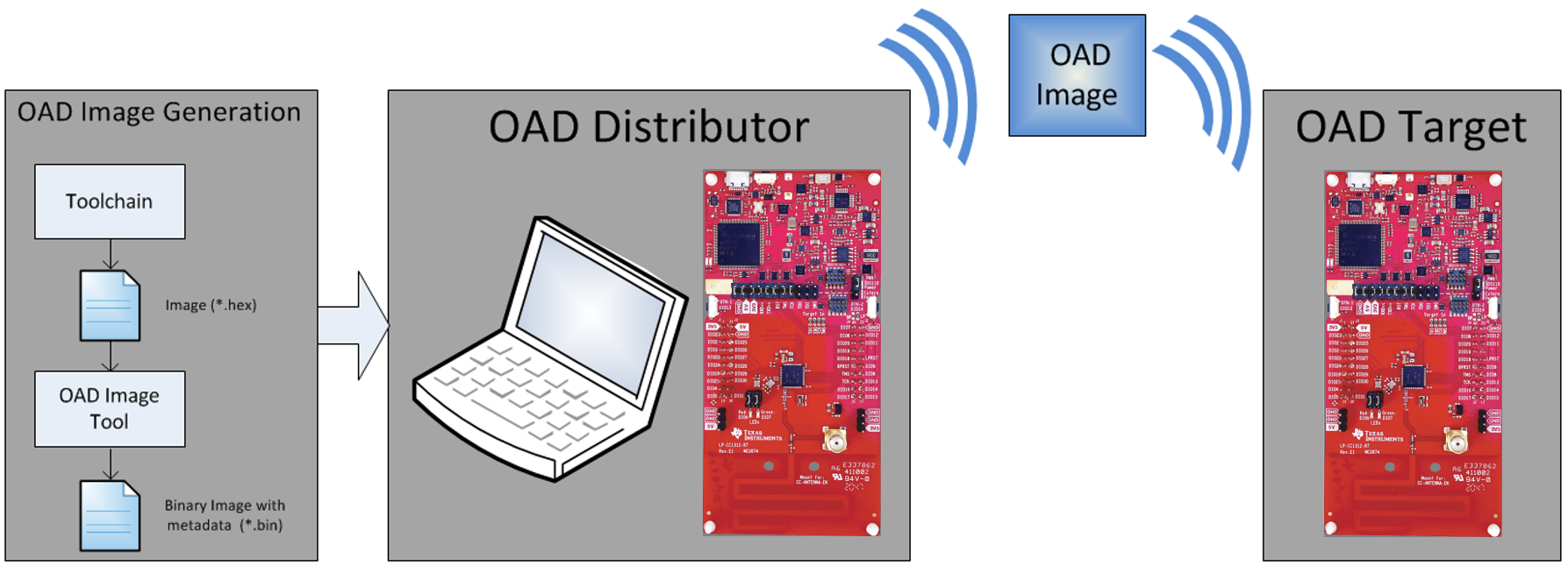 OAD Distributor as Host Computer + LaunchPad and OAD Target as LaunchPad