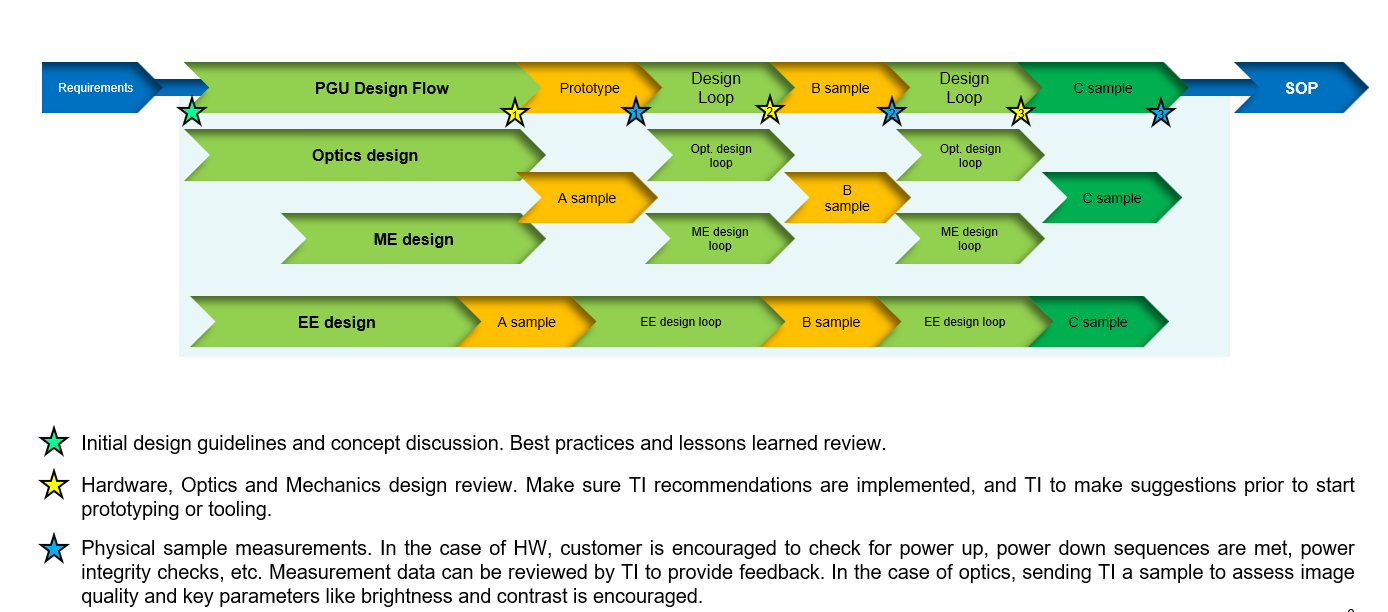 High-Level PGU Design Flow