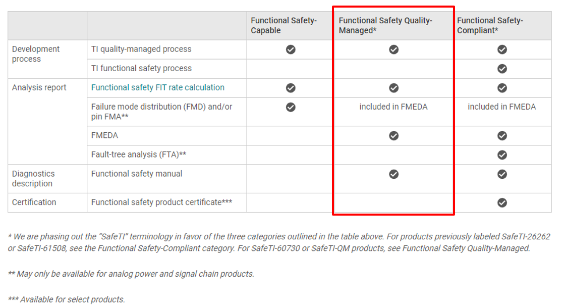 Functional safety classifications