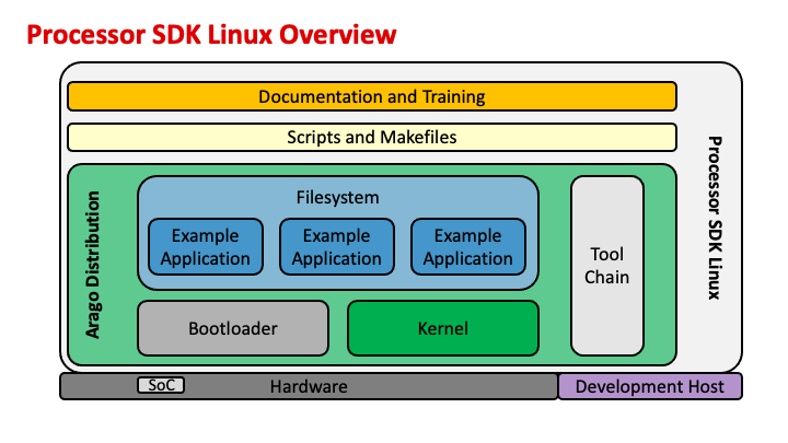 ../_images/Academy_SysDesign_sdk_overview.png