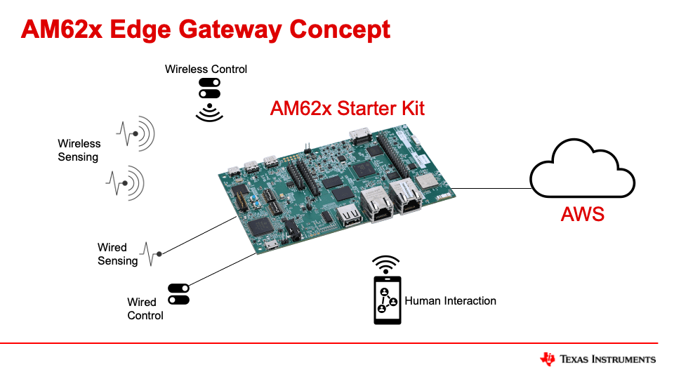 ../_images/greengrass-AM62xEdgeGatewayConcept.png