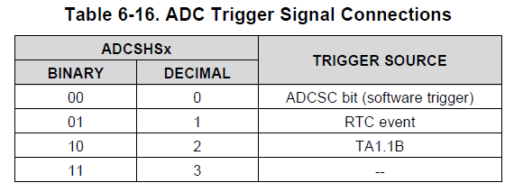 ADC trigger sources